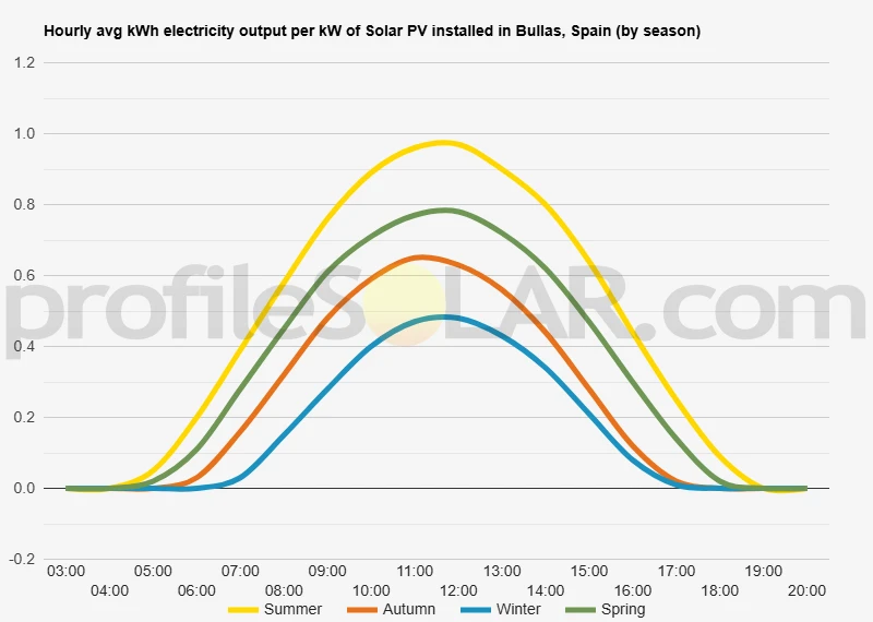 Graph of hourly avg kWh electricity output per kW of Solar PV installed in Bullas, Spain (by season)