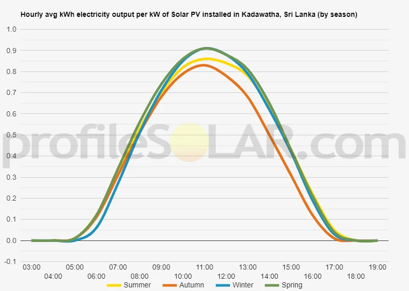 Graph of hourly avg kWh electricity output per kW of Solar PV installed in Kadawatha, Sri Lanka (by season)