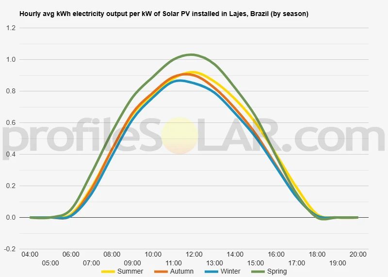 Graph of hourly avg kWh electricity output per kW of Solar PV installed in Lajes, Brazil (by season)