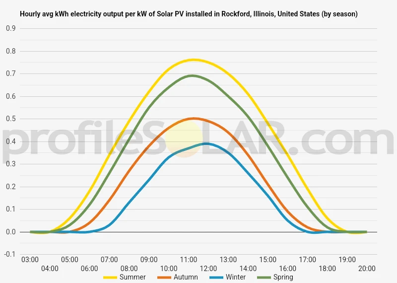 Graph of hourly avg kWh electricity output per kW of Solar PV installed in Rockford, Illinois, United States (by season)