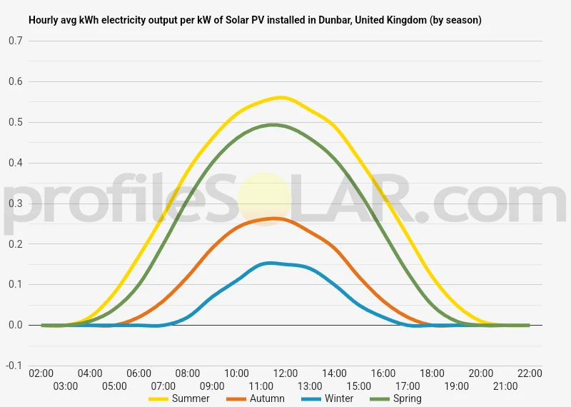 Graph of hourly avg kWh electricity output per kW of Solar PV installed in Dunbar, United Kingdom (by season)