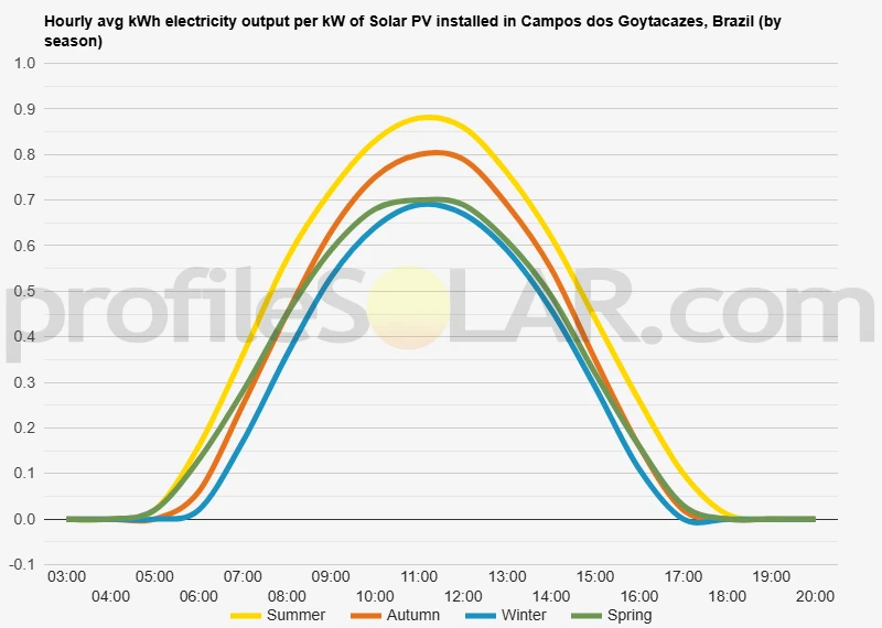 Graph of hourly avg kWh electricity output per kW of Solar PV installed in Campos Dos Goytacazes, Brazil (by season)