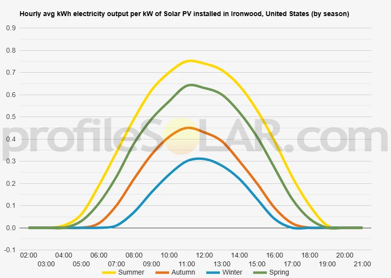 Graph of hourly avg kWh electricity output per kW of Solar PV installed in Ironwood, United States (by season)