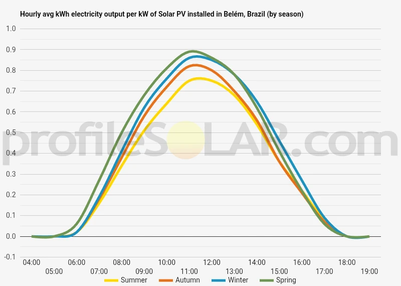 Graph of hourly avg kWh electricity output per kW of Solar PV installed in Belem, Brazil (by season)