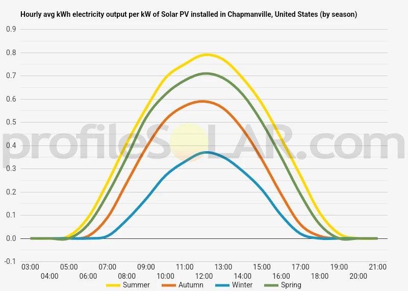 Graph of hourly avg kWh electricity output per kW of Solar PV installed in Chapmanville, United States (by season)
