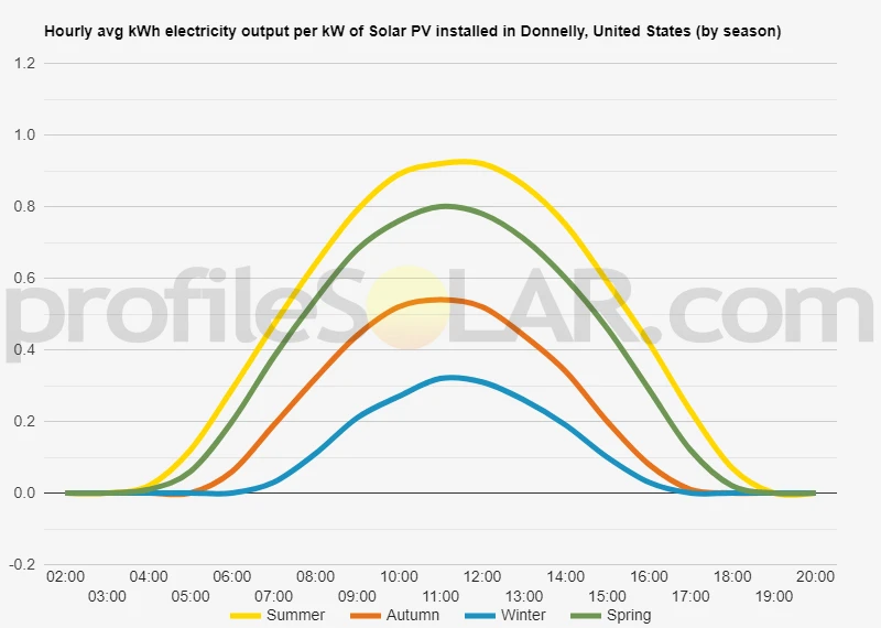 Graph of hourly avg kWh electricity output per kW of Solar PV installed in Donnelly, United States (by season)