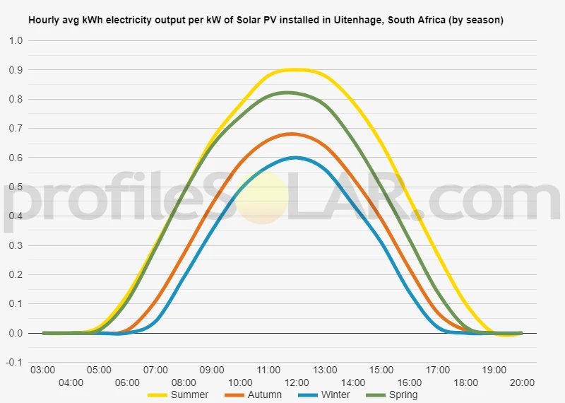 Graph of hourly avg kWh electricity output per kW of Solar PV installed in Uitenhage, South Africa (by season)