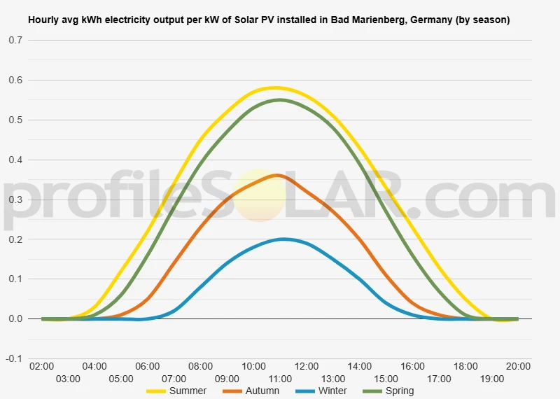 Graph of hourly avg kWh electricity output per kW of Solar PV installed in Bad Marienberg, Germany (by season)