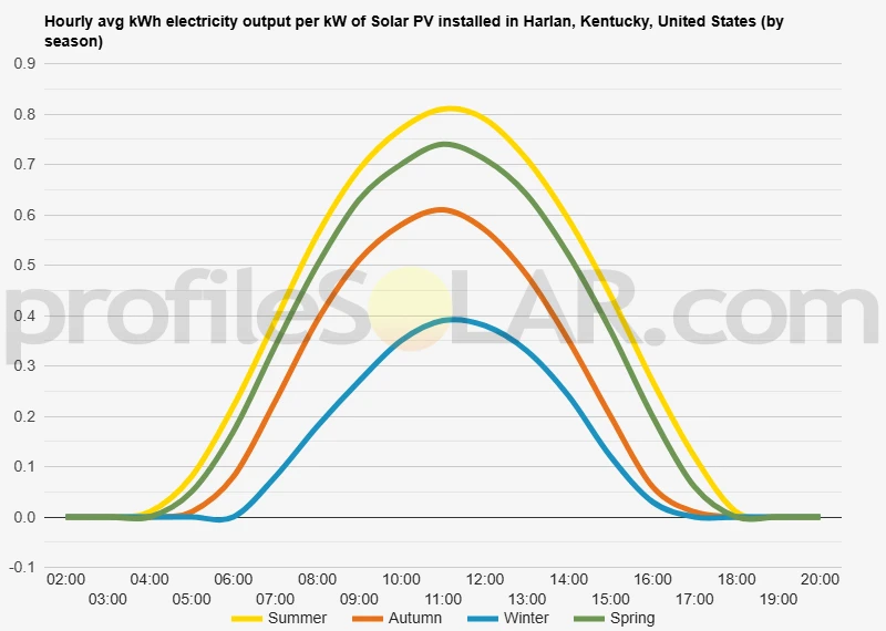 Graph of hourly avg kWh electricity output per kW of Solar PV installed in Harlan, Kentucky, United States (by season)