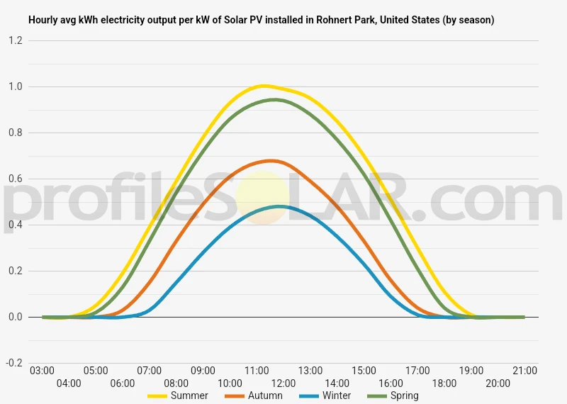Graph of hourly avg kWh electricity output per kW of Solar PV installed in Rohnert Park, United States (by season)