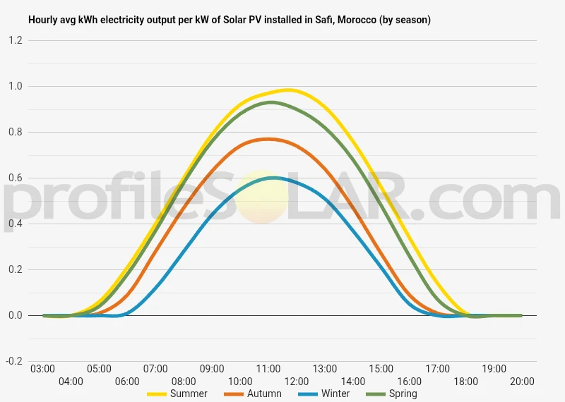 Graph of hourly avg kWh electricity output per kW of Solar PV installed in Safi, Morocco (by season)