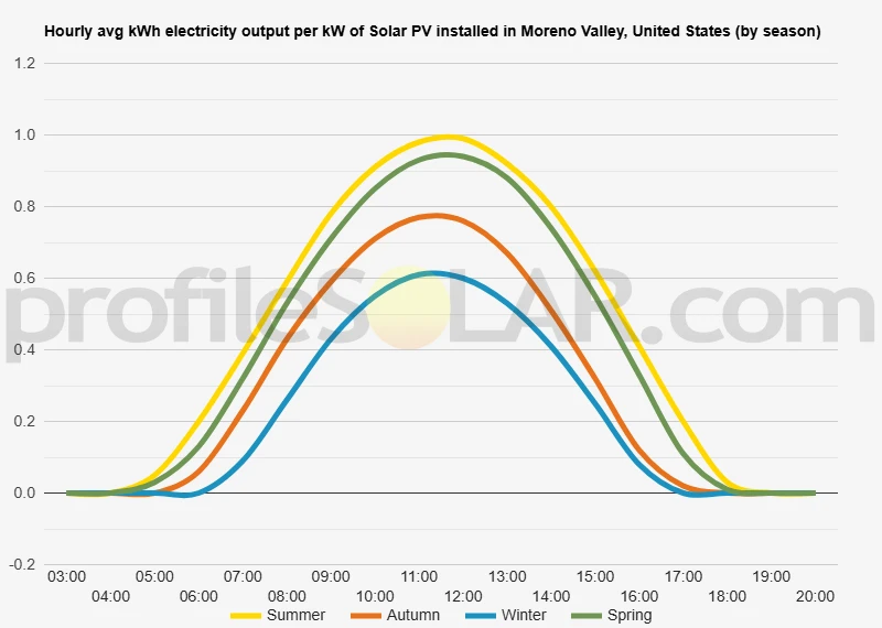 Graph of hourly avg kWh electricity output per kW of Solar PV installed in Moreno Valley, United States (by season)