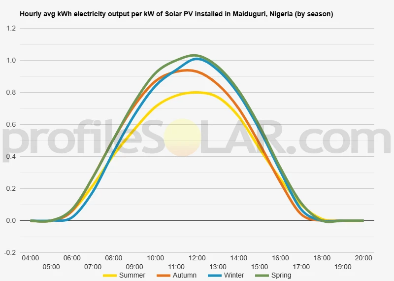 Graph of hourly avg kWh electricity output per kW of Solar PV installed in Maiduguri, Nigeria (by season)