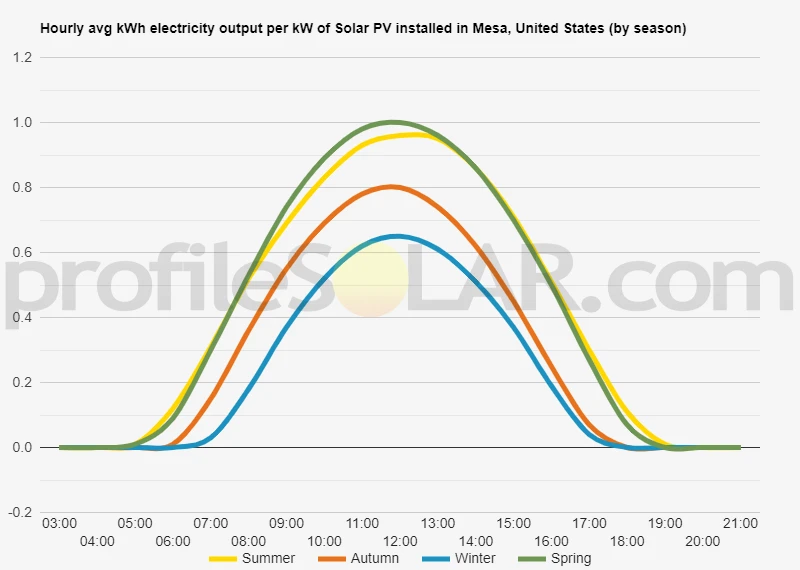 Graph of hourly avg kWh electricity output per kW of Solar PV installed in Mesa, United States (by season)