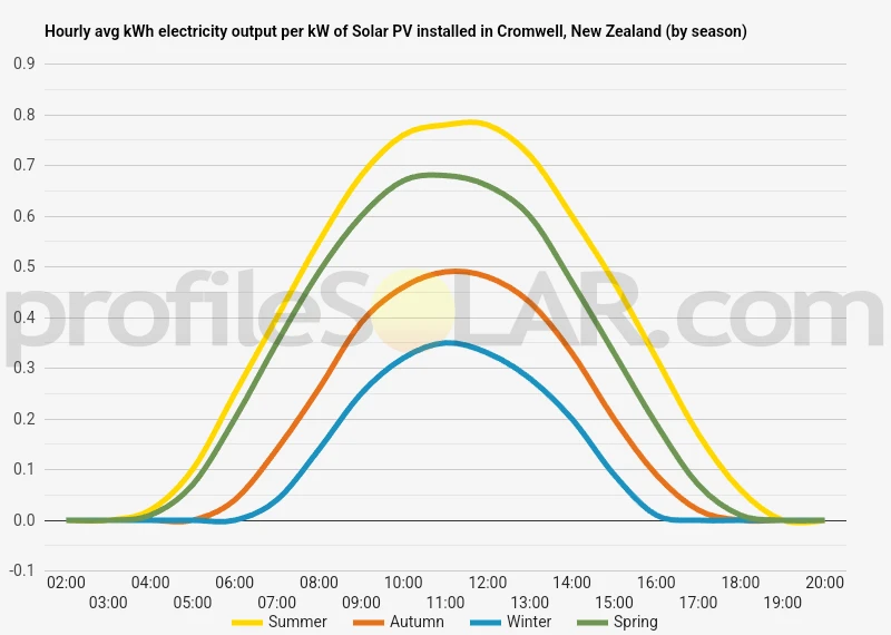 Graph of hourly avg kWh electricity output per kW of Solar PV installed in Cromwell, New Zealand (by season)