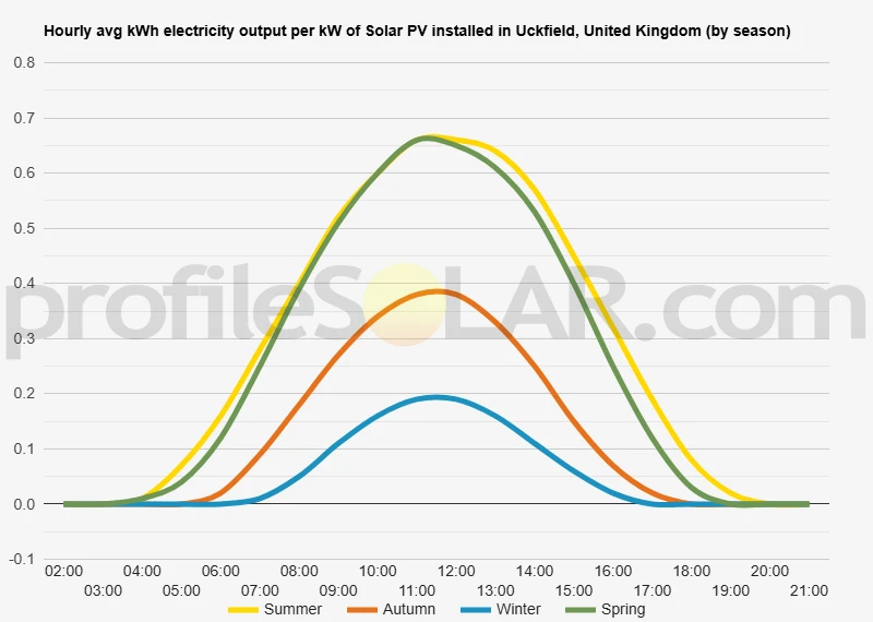 Graph of hourly avg kWh electricity output per kW of Solar PV installed in Uckfield, United Kingdom (by season)
