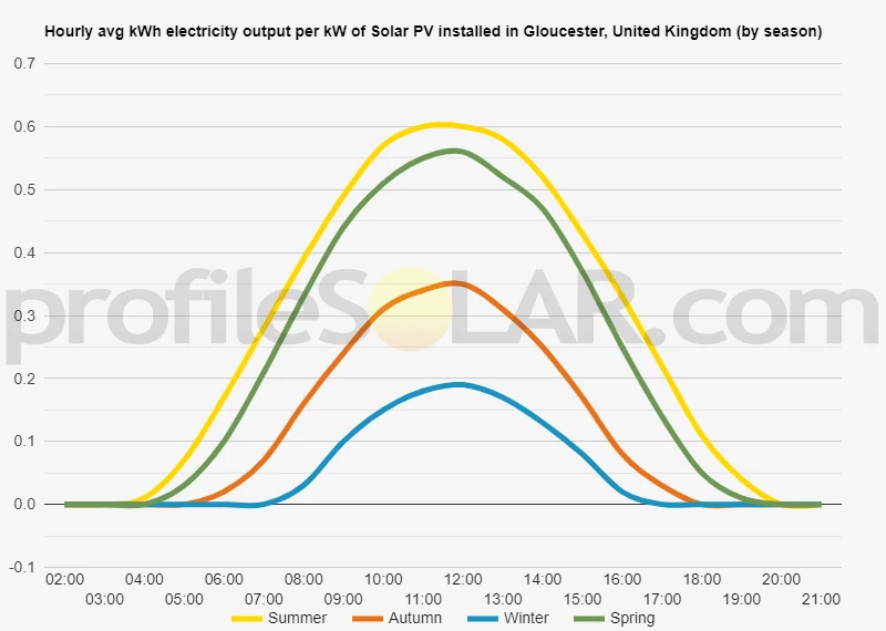 Graph of hourly avg kWh electricity output per kW of Solar PV installed in Gloucester, United Kingdom (by season)