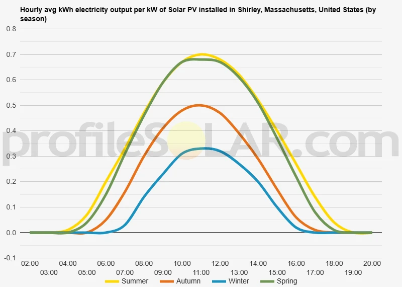 Graph of hourly avg kWh electricity output per kW of Solar PV installed in Shirley, Massachusetts, United States (by season)