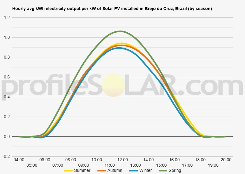 Graph of hourly avg kWh electricity output per kW of Solar PV installed in Brejo Do Cruz, Brazil (by season)
