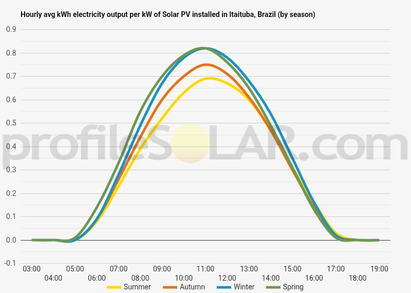 Graph of hourly avg kWh electricity output per kW of Solar PV installed in Itaituba, Brazil (by season)