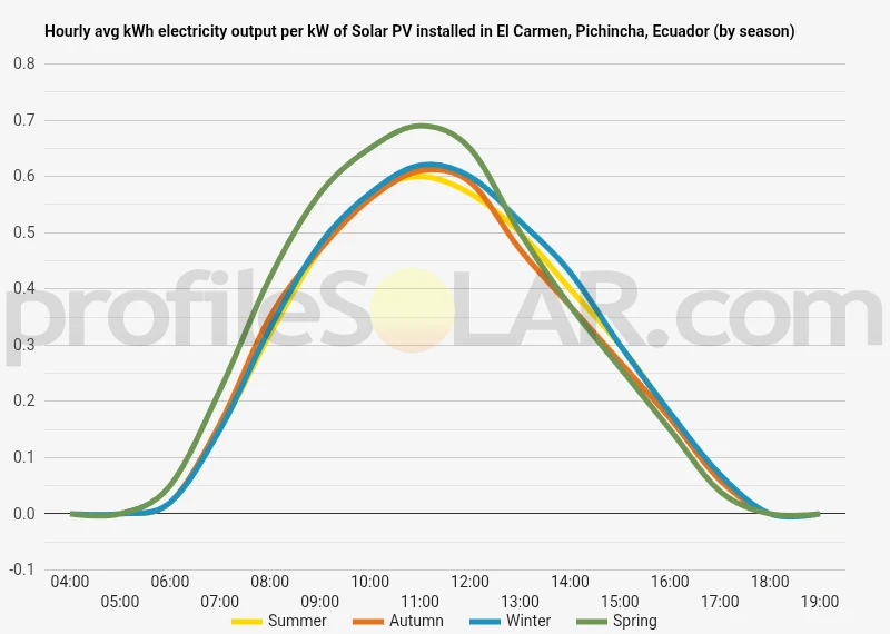 Graph of hourly avg kWh electricity output per kW of Solar PV installed in El Carmen, Pichincha, Ecuador (by season)