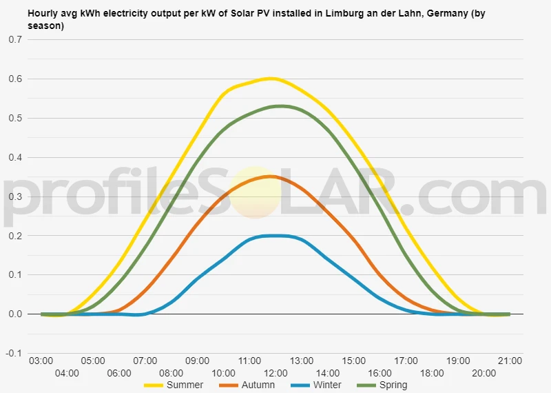 Graph of hourly avg kWh electricity output per kW of Solar PV installed in Limburg An Der Lahn, Germany (by season)