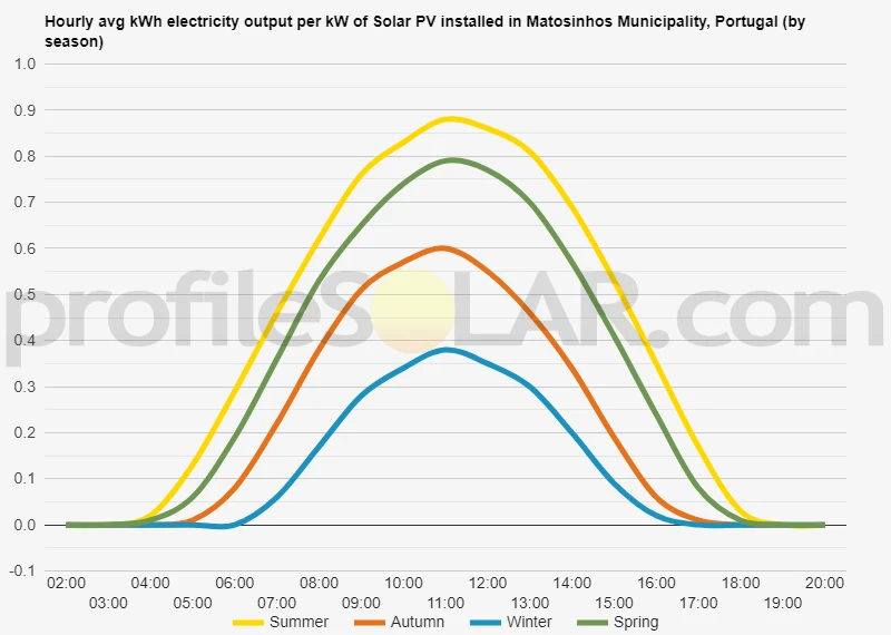 Graph of hourly avg kWh electricity output per kW of Solar PV installed in Matosinhos Municipality, Portugal (by season)