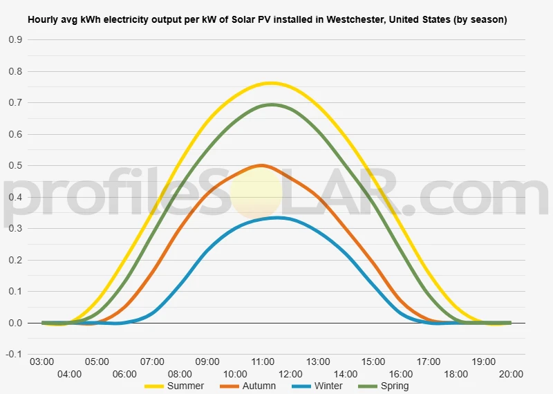 Graph of hourly avg kWh electricity output per kW of Solar PV installed in Westchester, United States (by season)