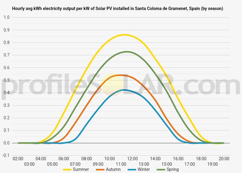 Graph of hourly avg kWh electricity output per kW of Solar PV installed in Santa Coloma De Gramenet, Spain (by season)