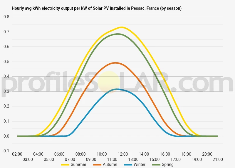 Graph of hourly avg kWh electricity output per kW of Solar PV installed in Pessac, France (by season)