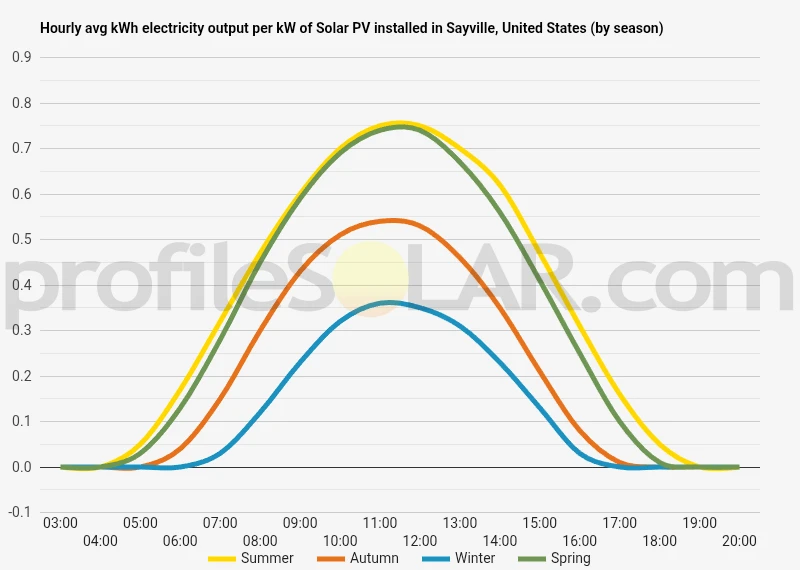 Graph of hourly avg kWh electricity output per kW of Solar PV installed in Sayville, United States (by season)