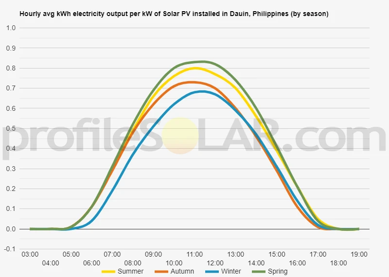Graph of hourly avg kWh electricity output per kW of Solar PV installed in Dauin, Philippines (by season)