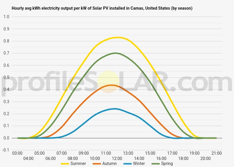 Graph of hourly avg kWh electricity output per kW of Solar PV installed in Camas, United States (by season)