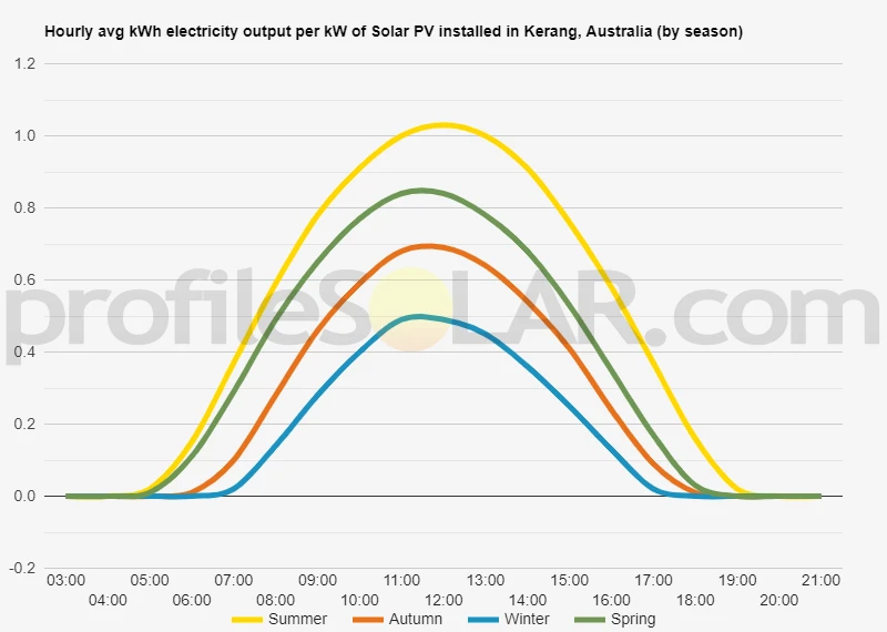 Graph of hourly avg kWh electricity output per kW of Solar PV installed in Kerang, Australia (by season)