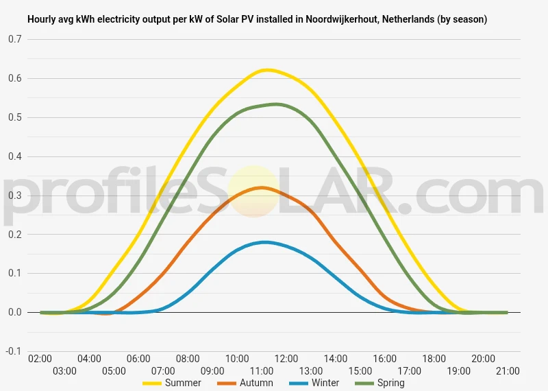 Graph of hourly avg kWh electricity output per kW of Solar PV installed in Noordwijkerhout, Netherlands (by season)