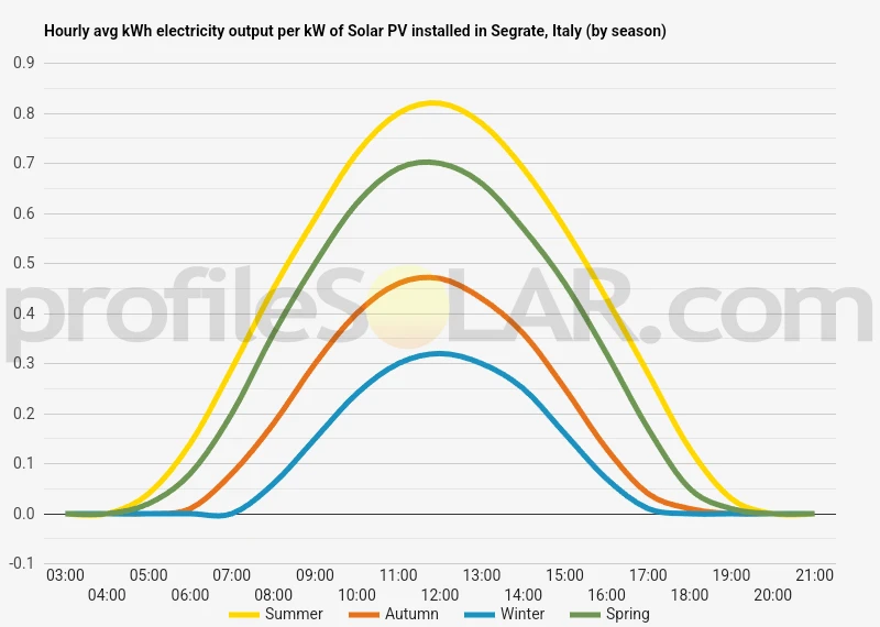 Graph of hourly avg kWh electricity output per kW of Solar PV installed in Segrate, Italy (by season)