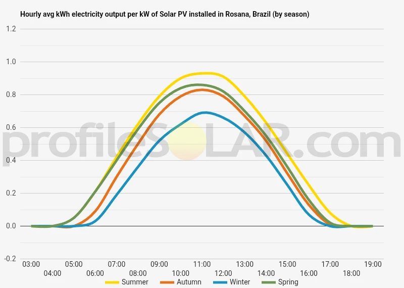 Graph of hourly avg kWh electricity output per kW of Solar PV installed in Rosana, Brazil (by season)
