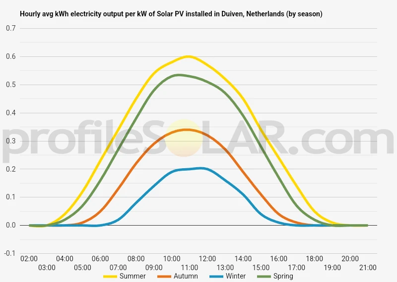 Graph of hourly avg kWh electricity output per kW of Solar PV installed in Duiven, Netherlands (by season)