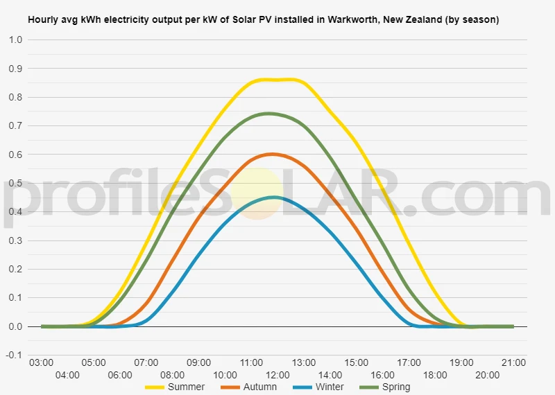 Graph of hourly avg kWh electricity output per kW of Solar PV installed in Warkworth, New Zealand (by season)