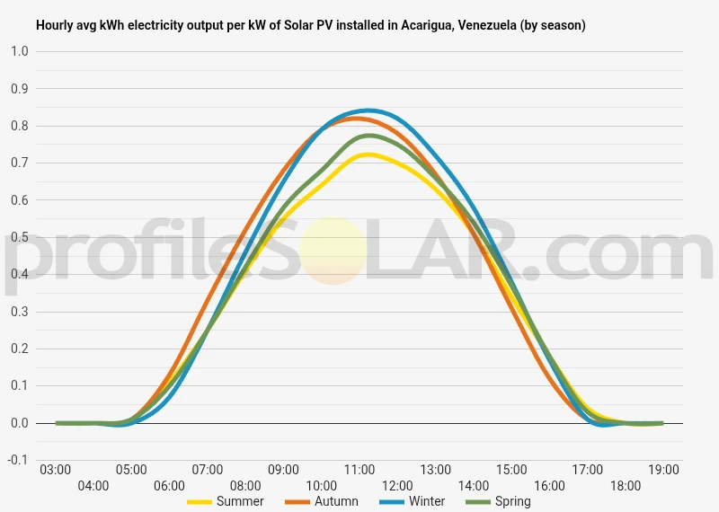 Graph of hourly avg kWh electricity output per kW of Solar PV installed in Acarigua, Venezuela (by season)