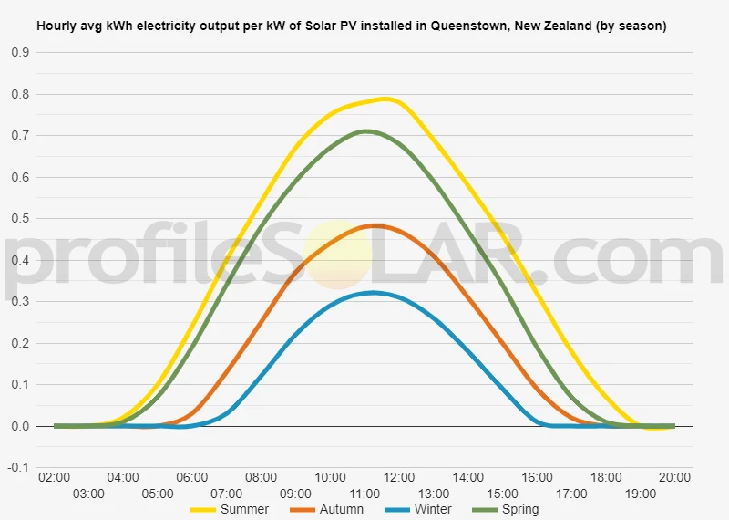 Graph of hourly avg kWh electricity output per kW of Solar PV installed in Queenstown, New Zealand (by season)