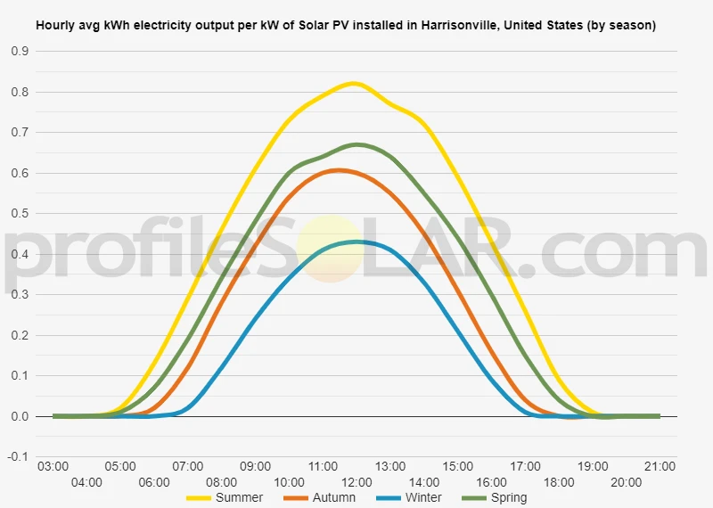 Graph of hourly avg kWh electricity output per kW of Solar PV installed in Harrisonville, United States (by season)