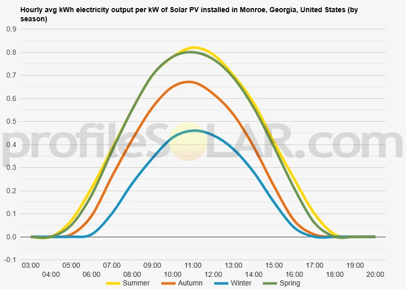 Graph of hourly avg kWh electricity output per kW of Solar PV installed in Monroe, Georgia, United States (by season)