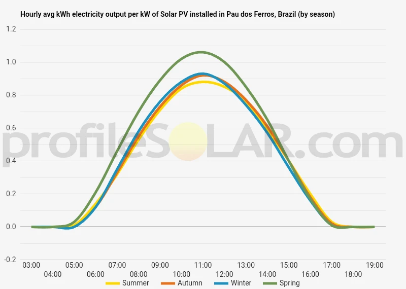 Graph of hourly avg kWh electricity output per kW of Solar PV installed in Pau Dos Ferros, Brazil (by season)