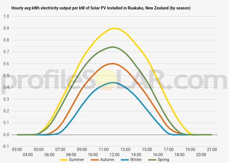 Graph of hourly avg kWh electricity output per kW of Solar PV installed in Ruakaka, New Zealand (by season)