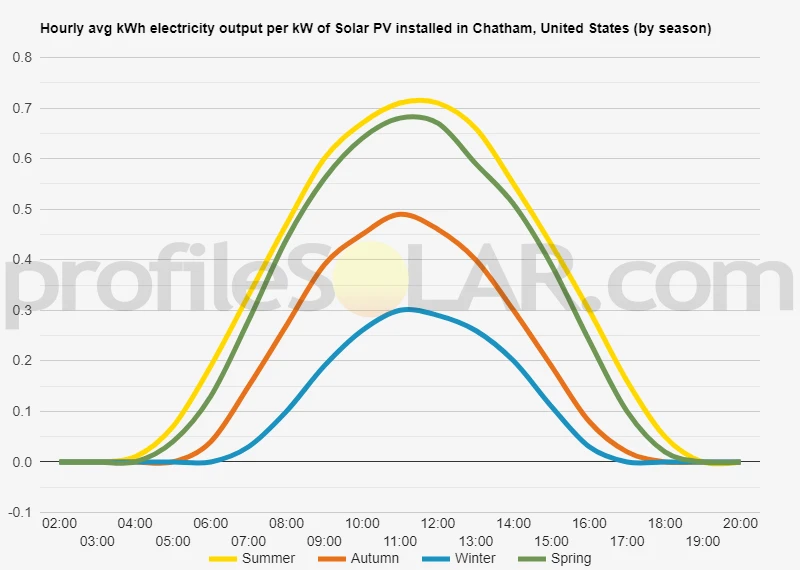 Graph of hourly avg kWh electricity output per kW of Solar PV installed in Chatham, United States (by season)