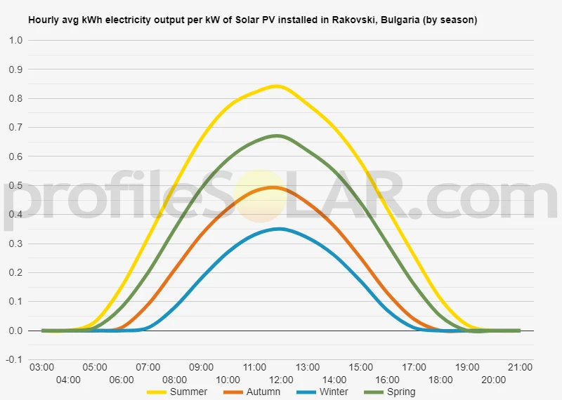 Graph of hourly avg kWh electricity output per kW of Solar PV installed in Rakovski, Bulgaria (by season)