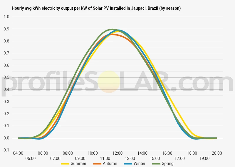 Graph of hourly avg kWh electricity output per kW of Solar PV installed in Jaupaci, Brazil (by season)