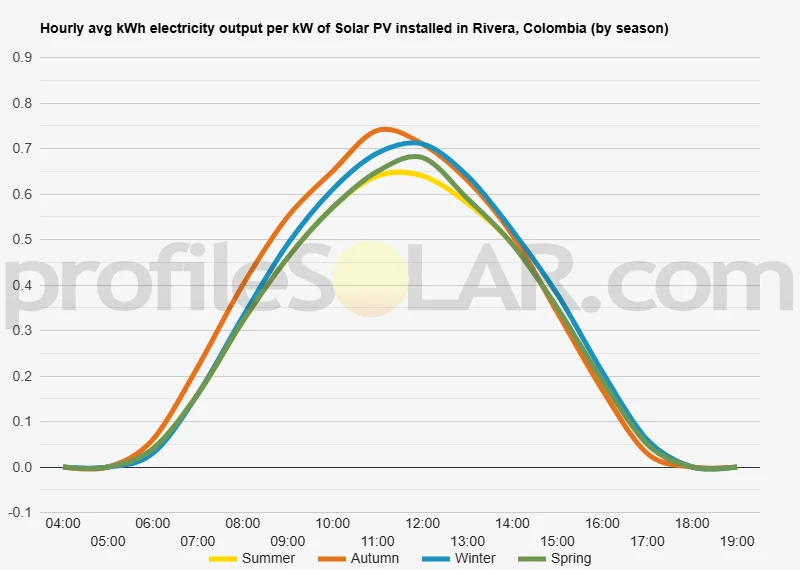Graph of hourly avg kWh electricity output per kW of Solar PV installed in Rivera, Colombia (by season)