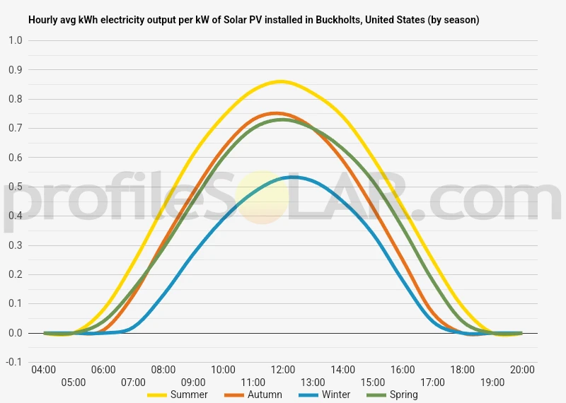 Graph of hourly avg kWh electricity output per kW of Solar PV installed in Buckholts, United States (by season)